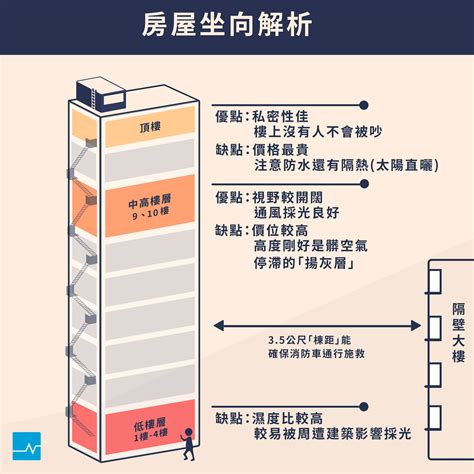 買樓方向|【新成屋】不同樓層優、缺點解析！座向怎麼挑才能真。